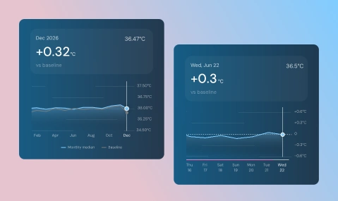 SoMind personal baseline charts